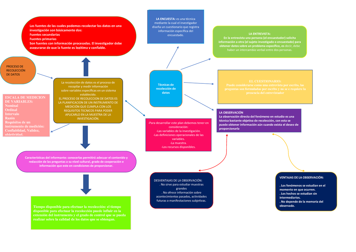 Mapa Conceptual: Proceso de Recolección de Datos en Investigación - Studocu