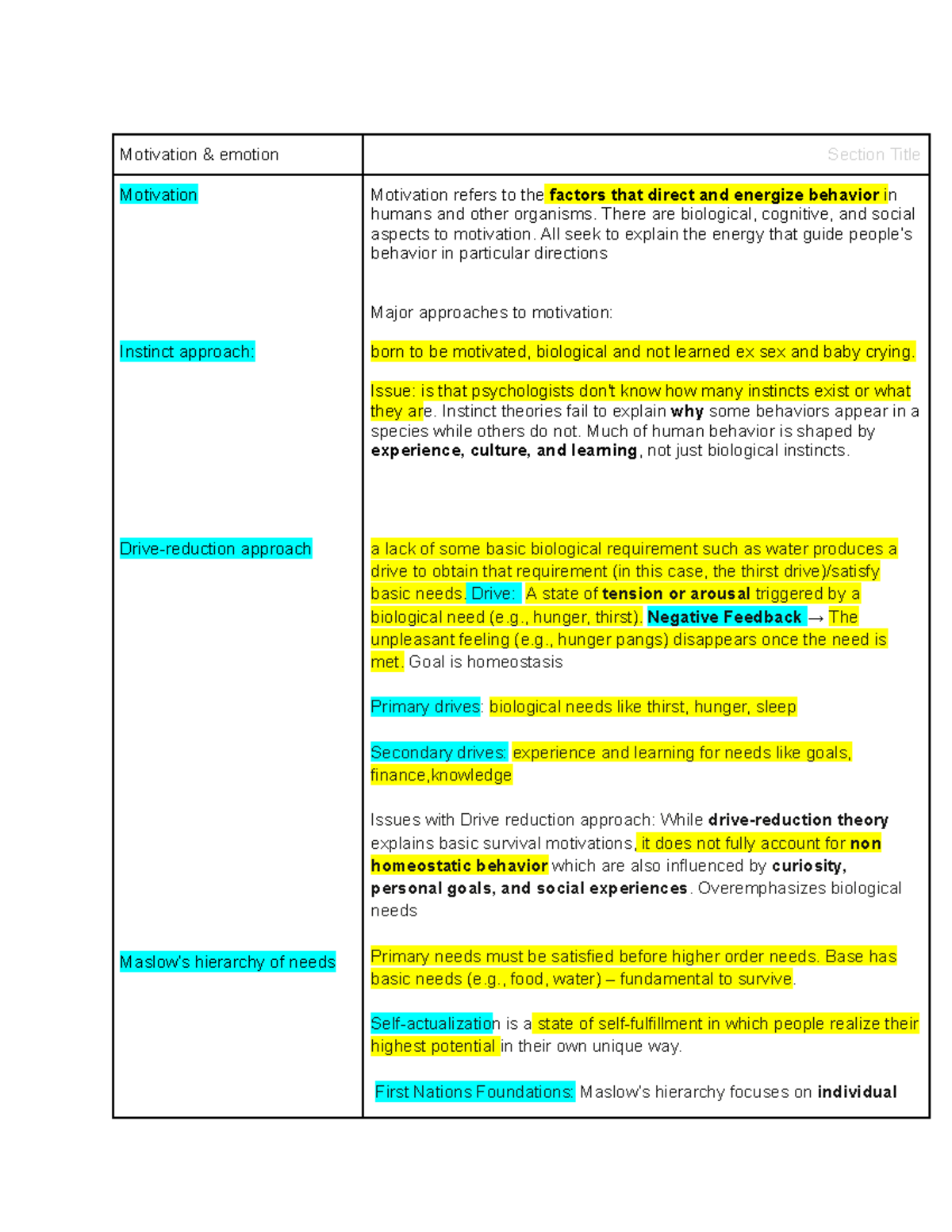 Psych midterm 3 - notes - Motivation & emotion Section Title Motivation ...