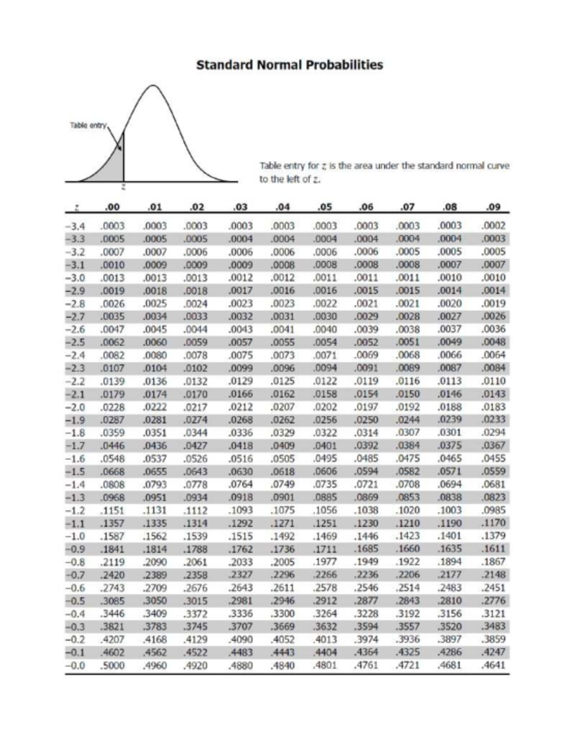 Standard Normal Probabilities Table (Z-Values) - Studocu