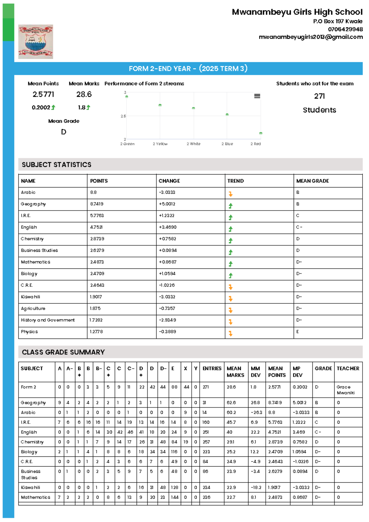 Form 2 Performance Analysis Report - END YEAR (2025 Term 3) - Studocu