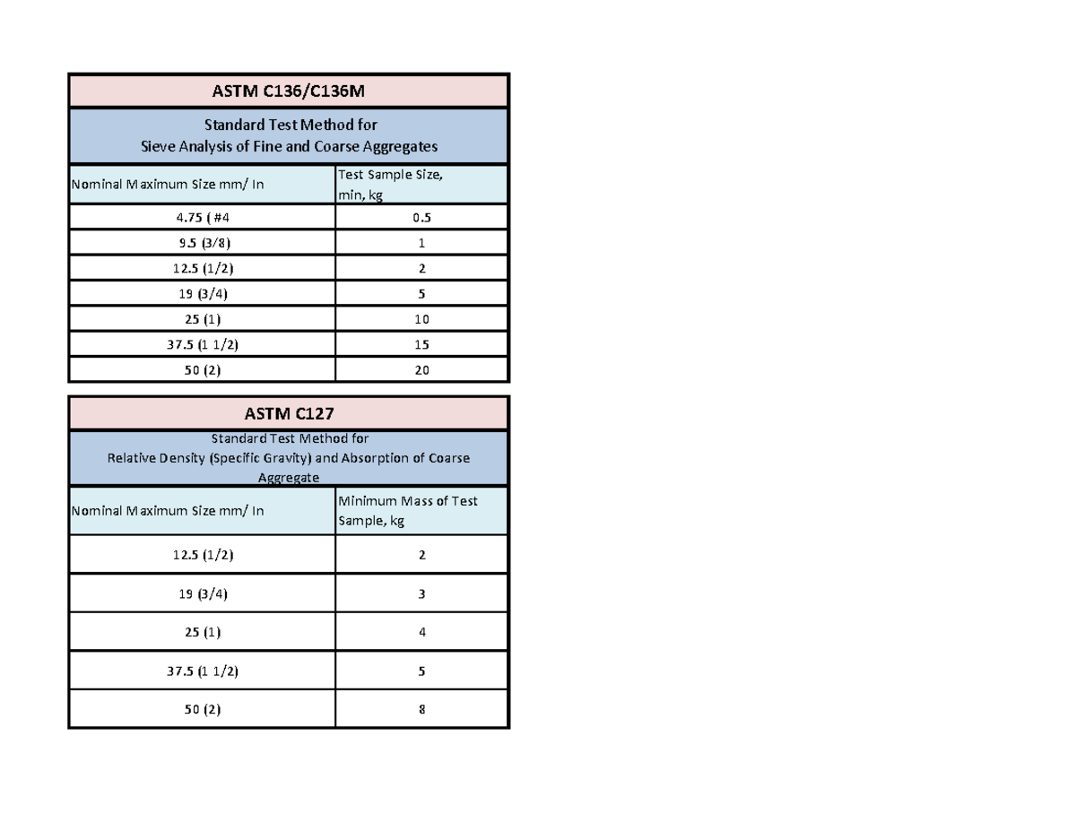 Sample Test - CONCRTE MIX DESIGN - Nominal Maximum Size mm/ In Test ...