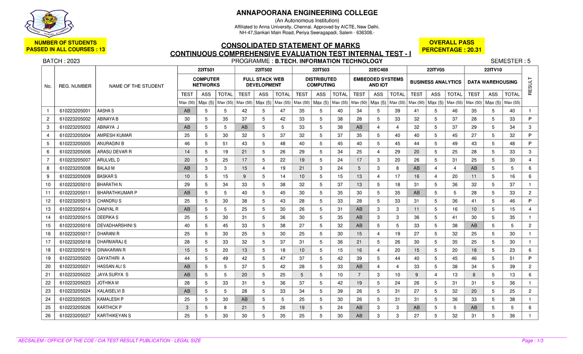 IT 5th SEMESTER TEST-I MARKSHEET - B.TECH. INFORMATION TECHNOLOGY - Studocu