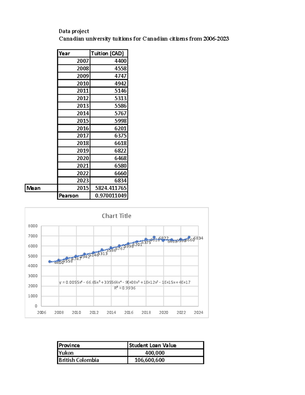 Data Statistics Project 2: Provincial Tuition Analysis and Trends - Studocu