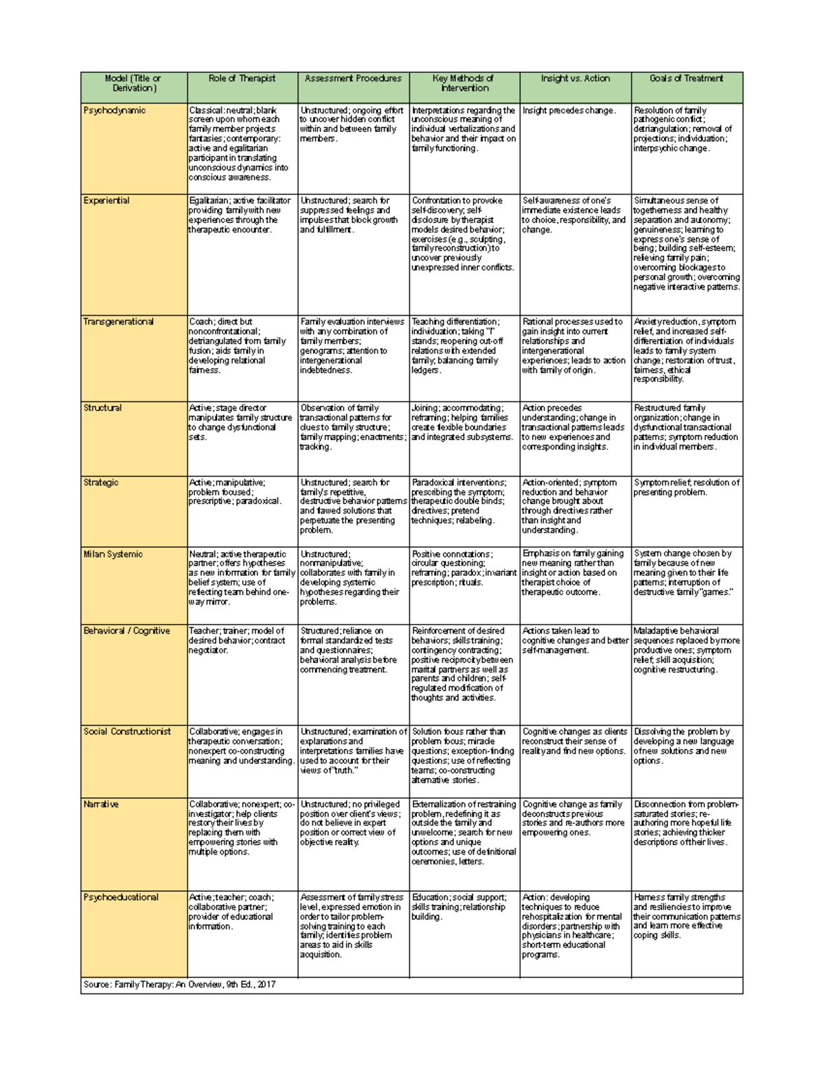 Marriage and Family Systems Terminology: Models Overview - Studocu