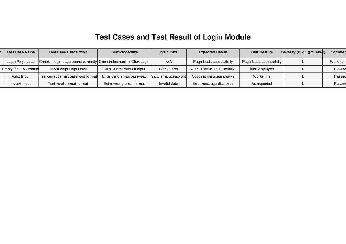 Test Cases for Login Module: Results & Procedures - Studocu