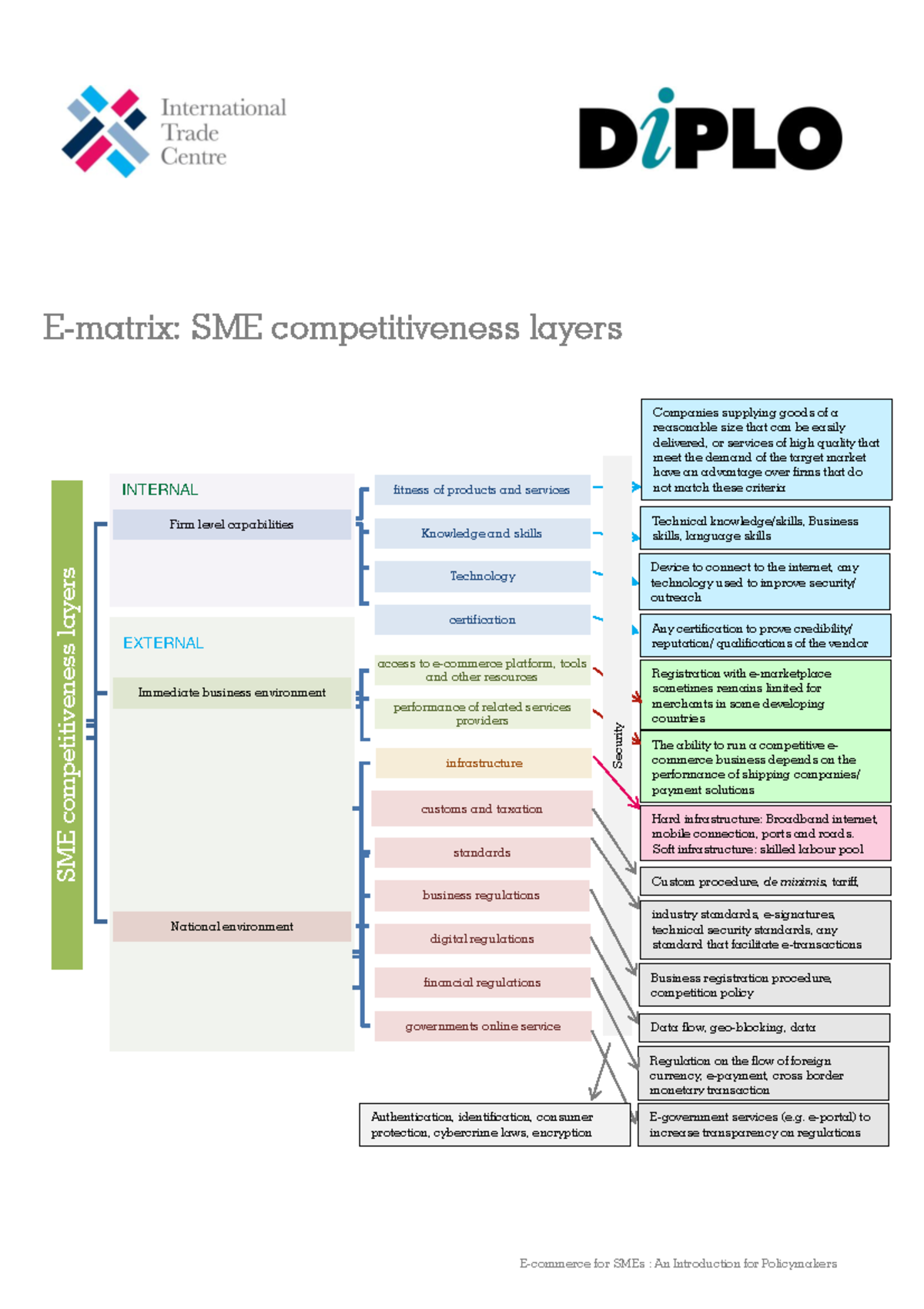 Lecture 2: E-Matrix on SME Competitiveness Layers - Studocu