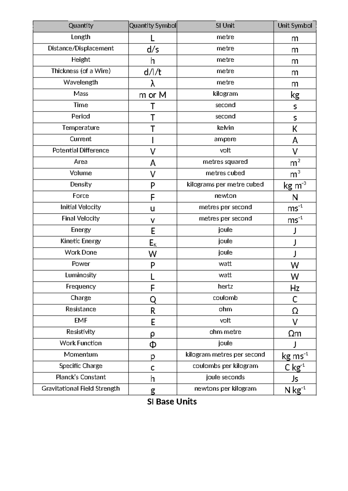 Base Units and Their SI Symbols: A Comprehensive Guide - Studocu
