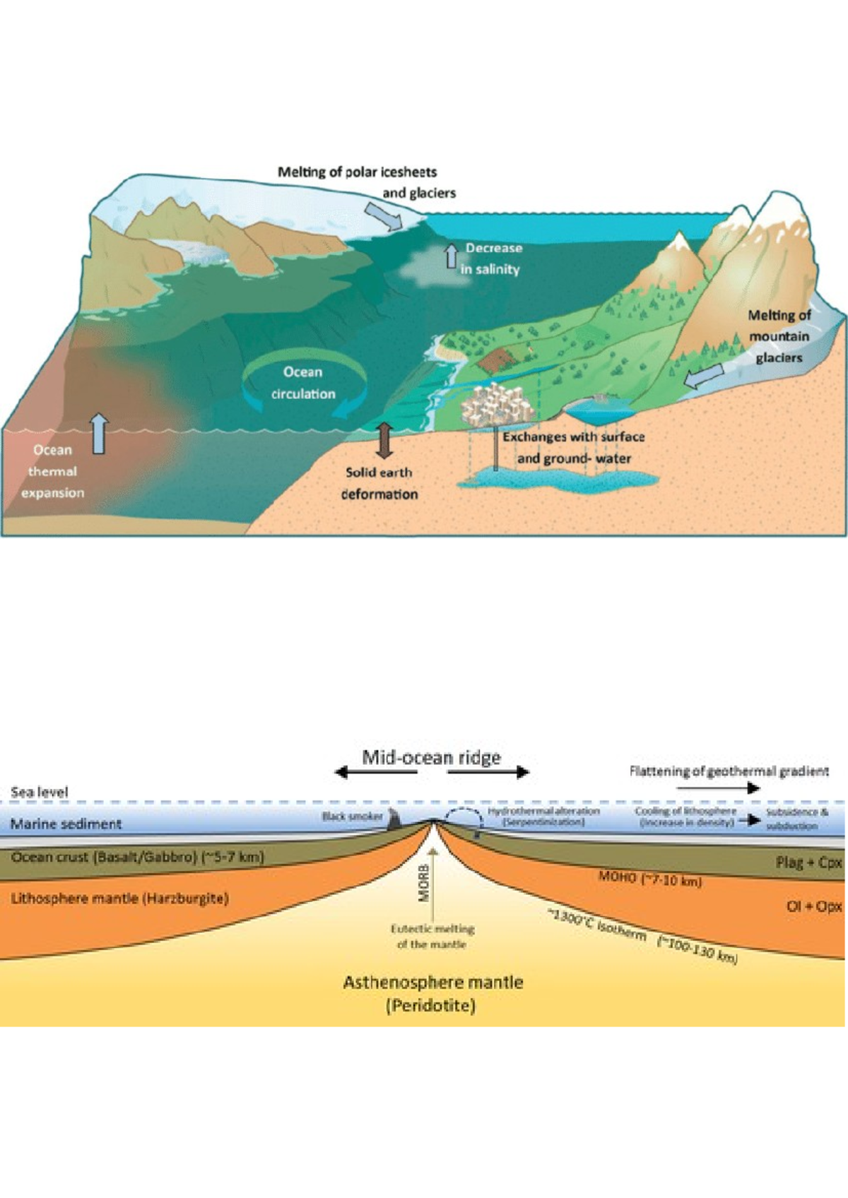 Geography: Impacts of Melting Ice Sheets on Ocean Dynamics and Sea ...