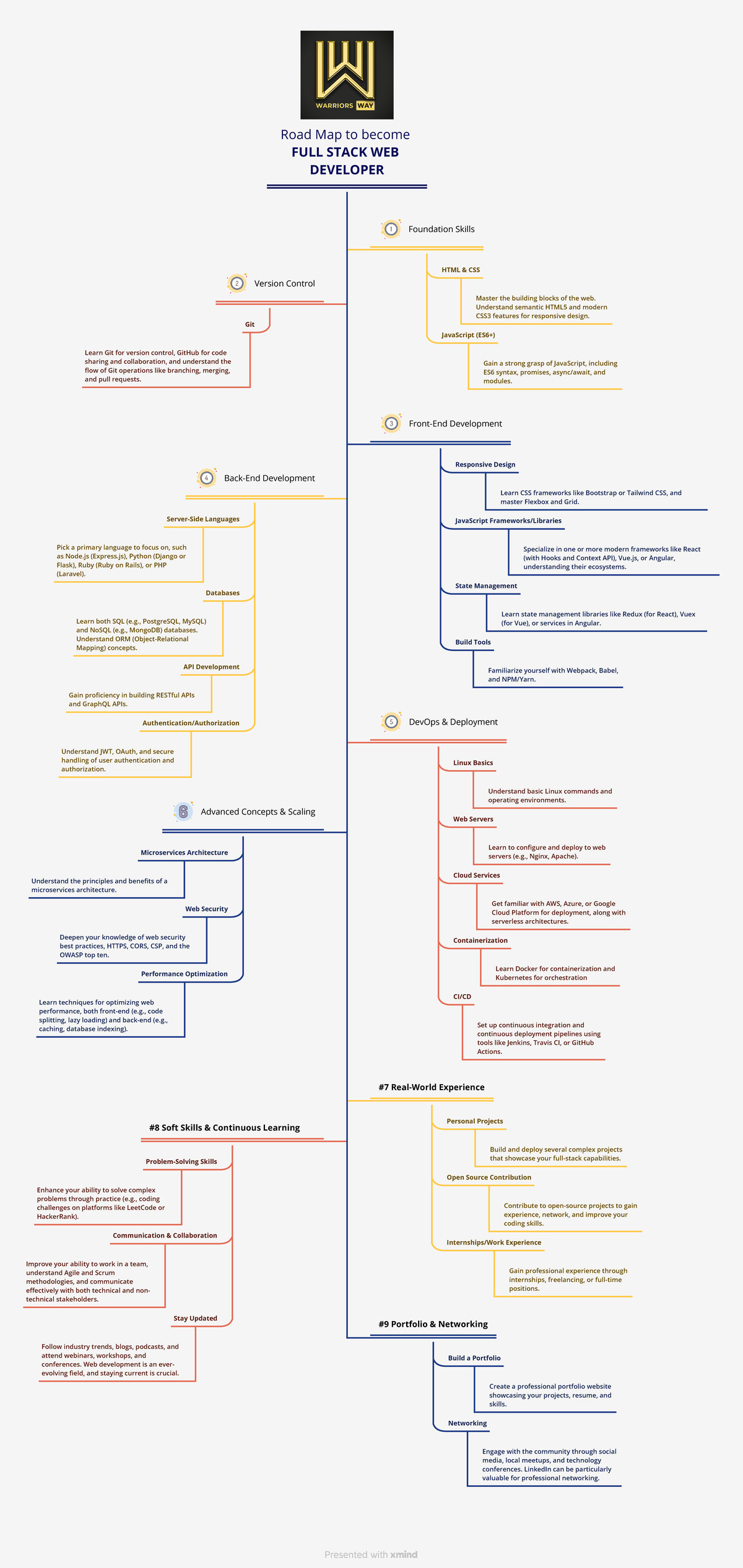 Road Map to become FULL Stack WEB Developer - Road Map to become FULL ...