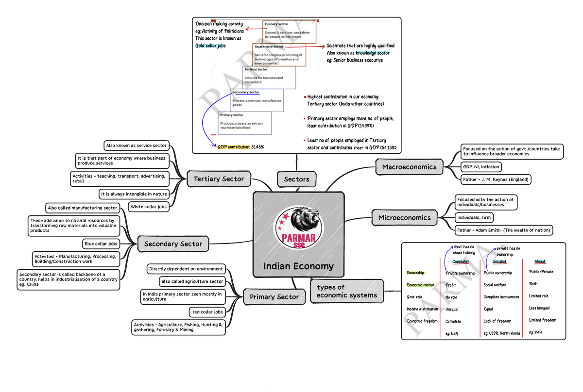 Indian Economy Mind Maps: Key Concepts in Micro and Macroeconomics ...
