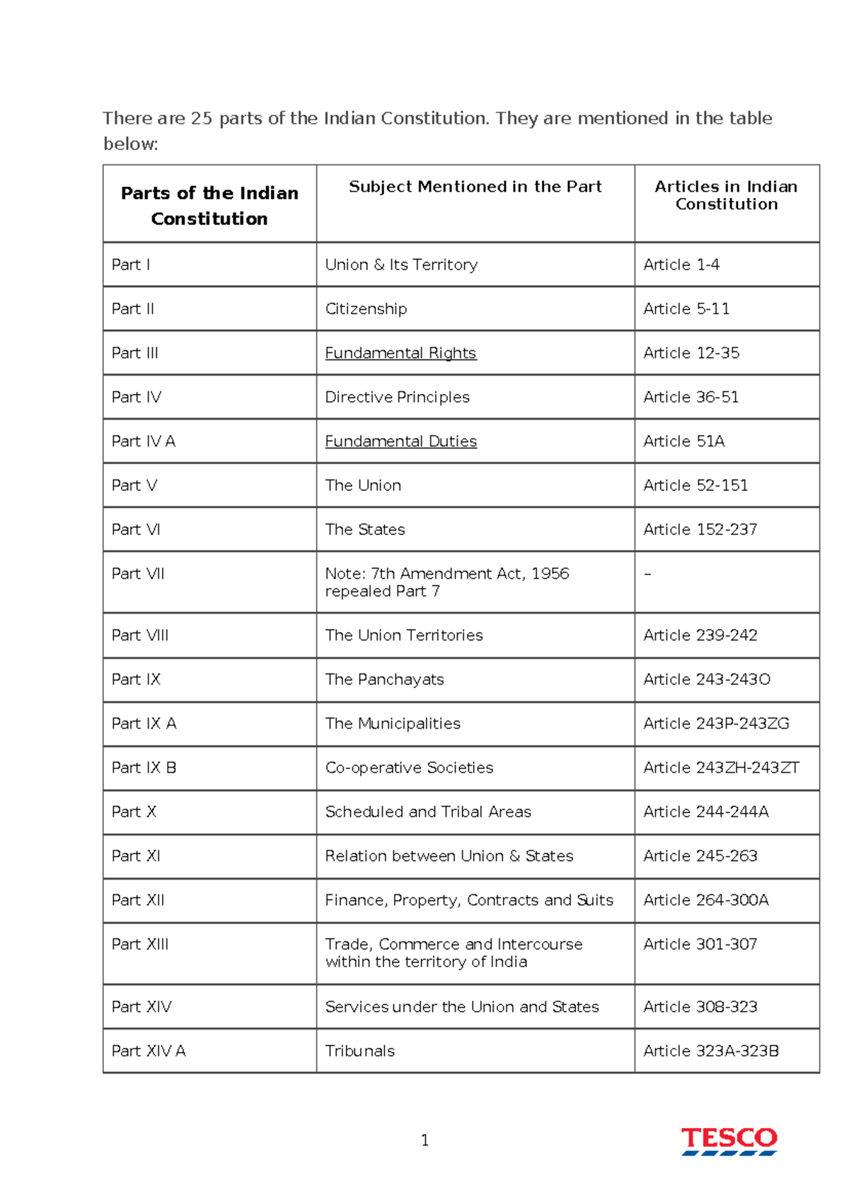 25 Parts of the Indian Constitution: Overview and Articles Analysis ...