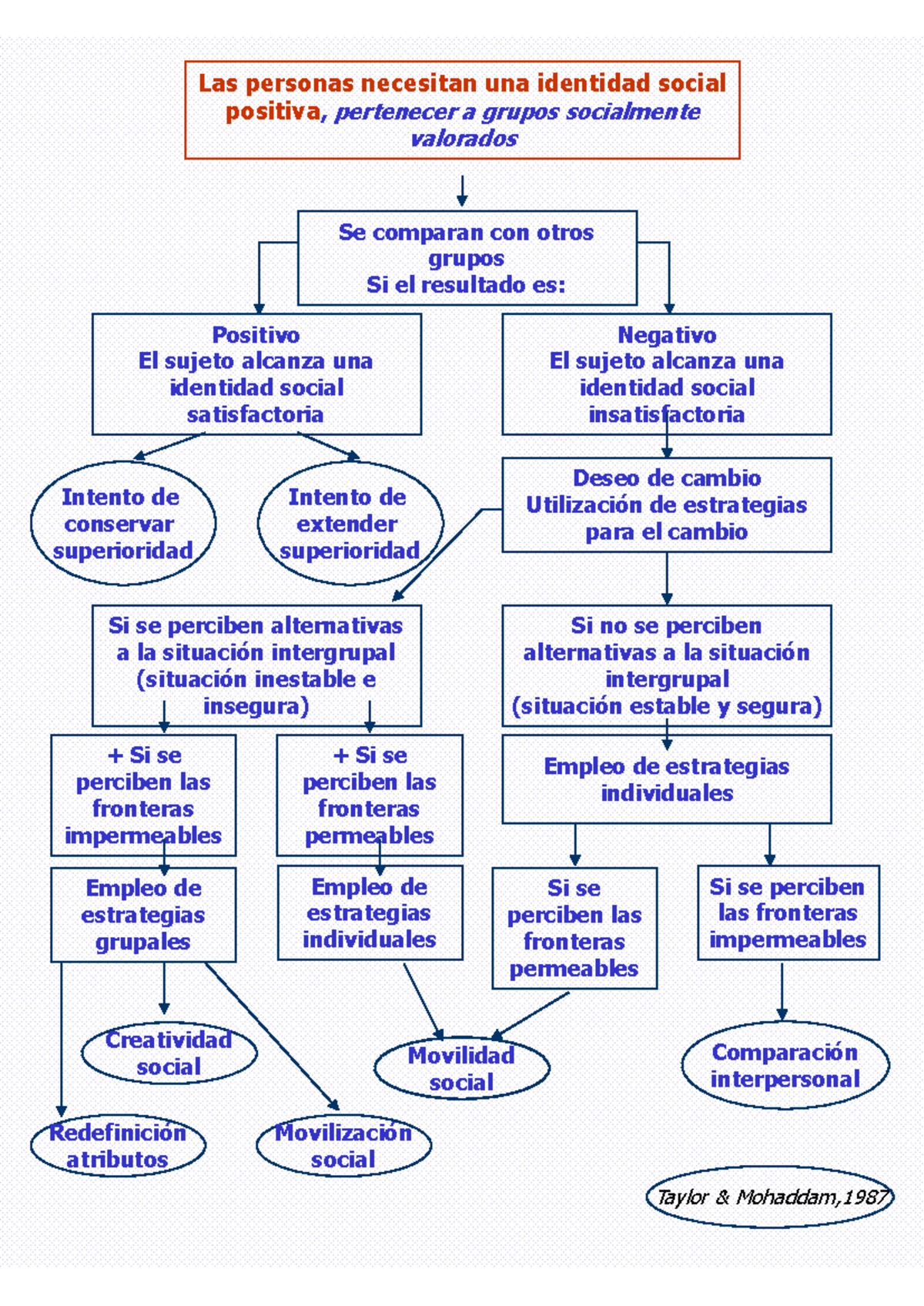 Proceso de Identidad Social: Estrategias y Comparaciones Sociales - Studocu