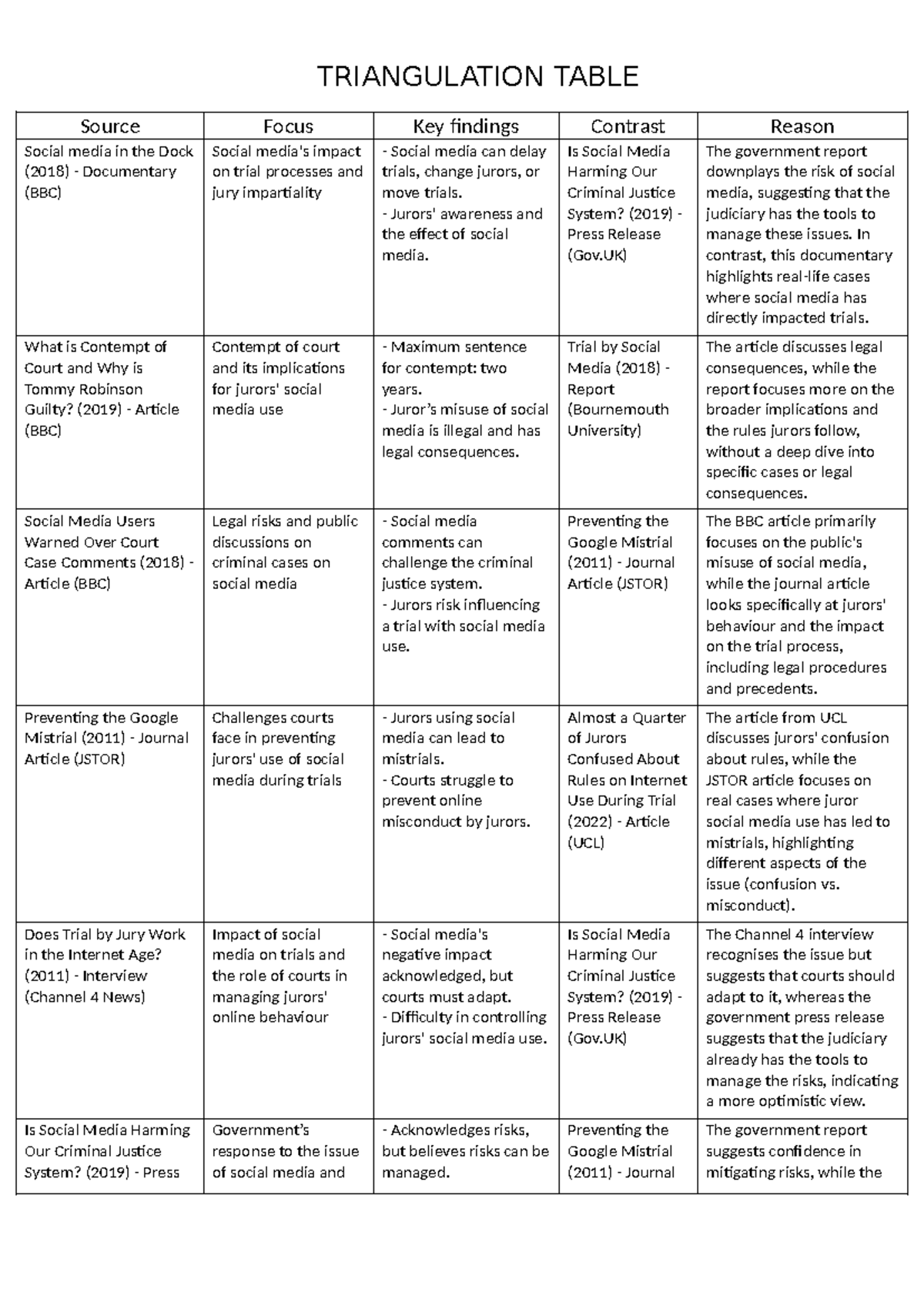 Triangulation Table: Social Media's Impact on Criminal Justice System ...