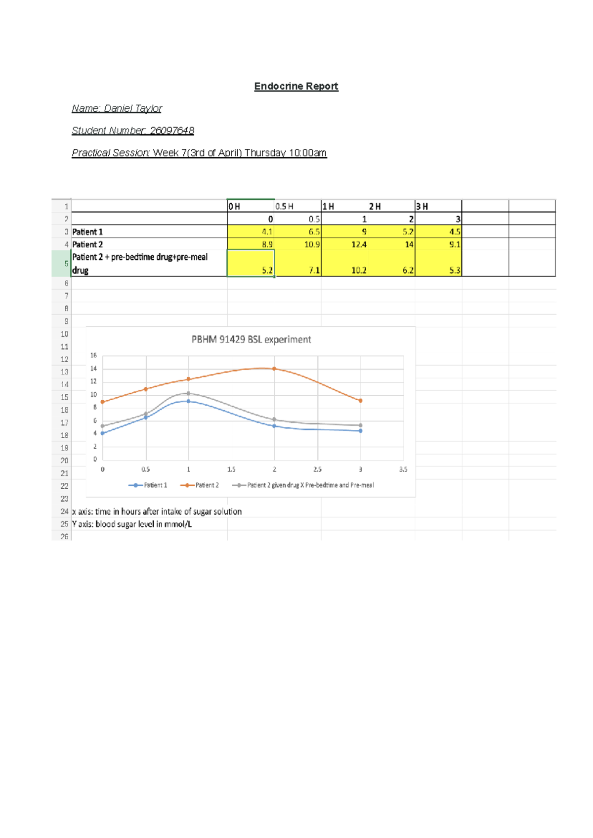 Endocrine Report: Blood Sugar Levels & Diabetes Analysis (Week 7) - Studocu