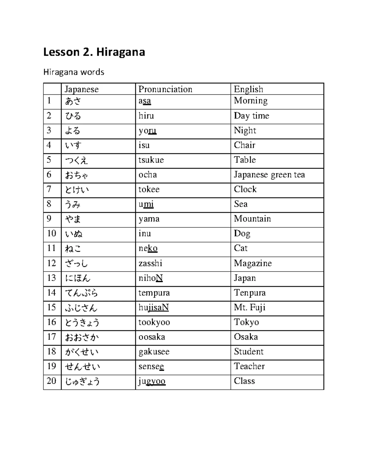 Jap I 02-01-2025: Lesson 2 - Hiragana Vocabulary and Pronunciation ...