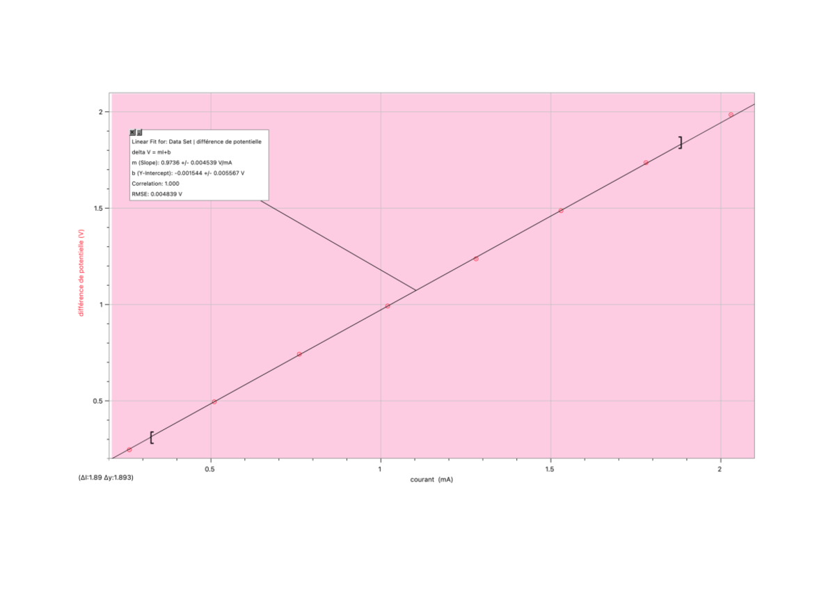 Graph - LAB 3 - PHY1122 - 2 [ Linear Fit for: Data Set | différence de ...
