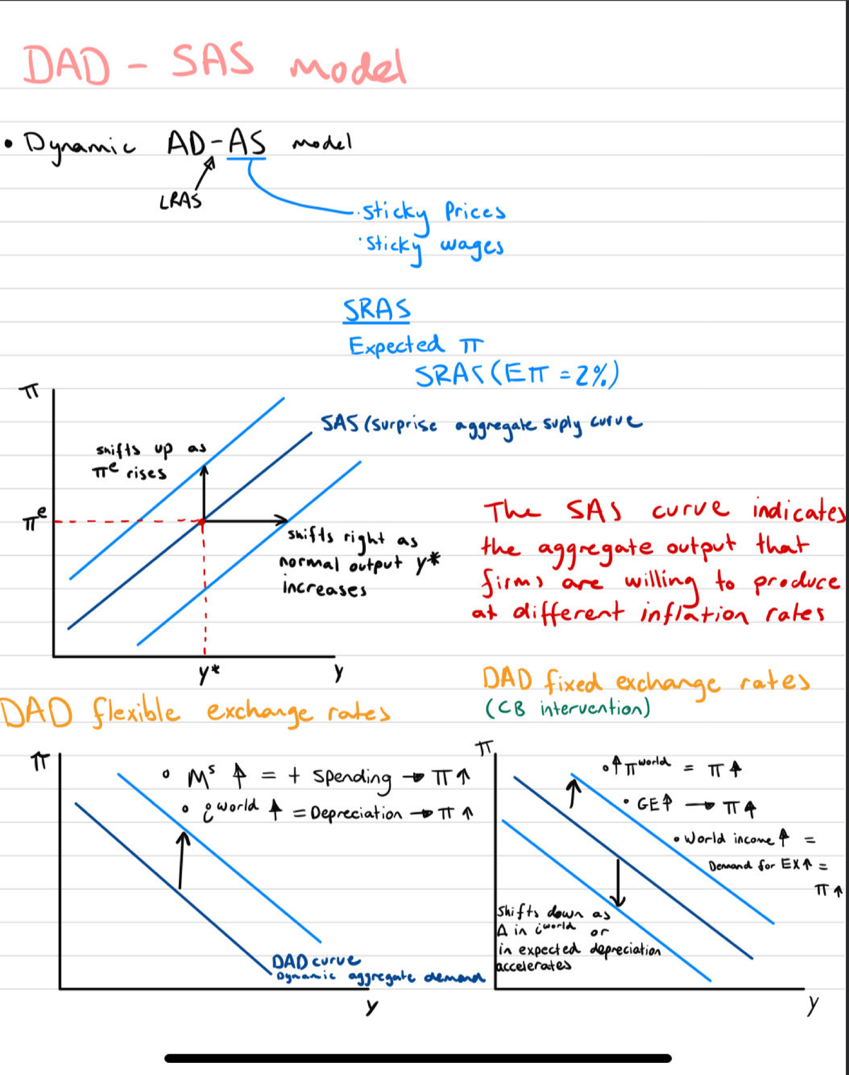 DAD-SAS diagram - DAD SAS model Dynamic model LRAS sticky Prices Sticky ...