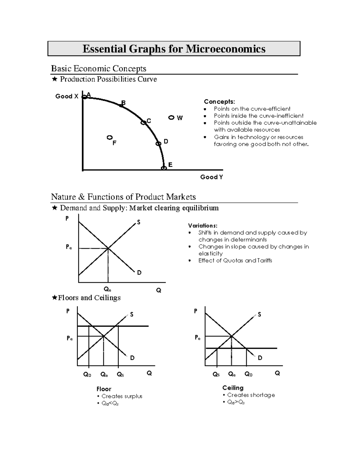 Essential Graphs for Microeconomics: Key Concepts and Visuals - Studocu