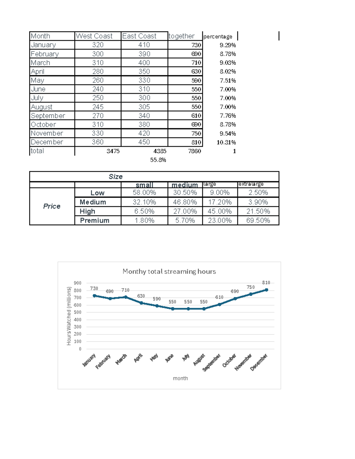 191 Assignment 1 - Monthly Streaming Hours Analysis - Studocu