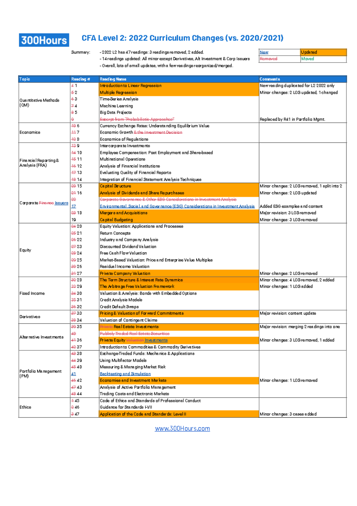 2022 CFA Level 2 Curriculum Changes Summary (300Hours) - CFA Level 2: ...