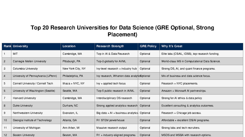 Top 20 Data Science Research Universities (GRE Optional) - Studocu