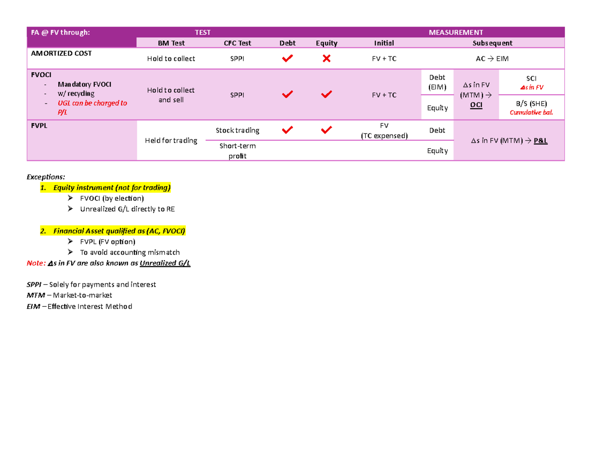 FA FV Investment Concept: Amortized Cost & Fair Value Tests - Studocu
