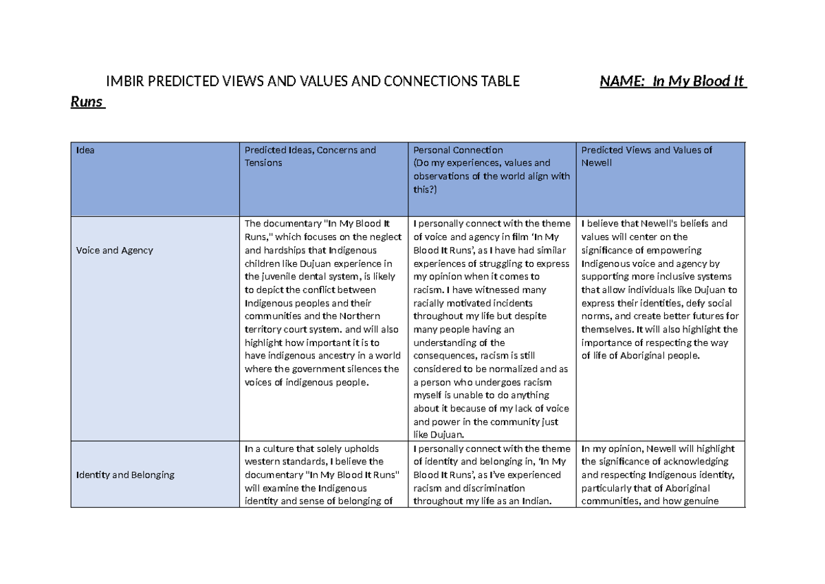 CW1 - Predicted Views & Values & Connections Table - IMBIR PREDICTED ...