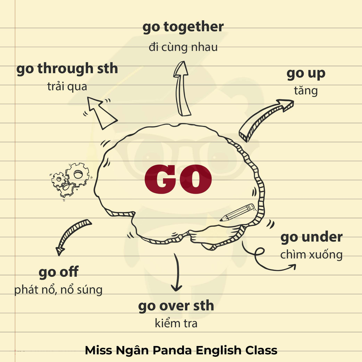 MIND MAP Phrasal Verbs TRỌNG TÂM 2 - TIẾNG ANH CÔ NGÂN Panda - Tiếng ...