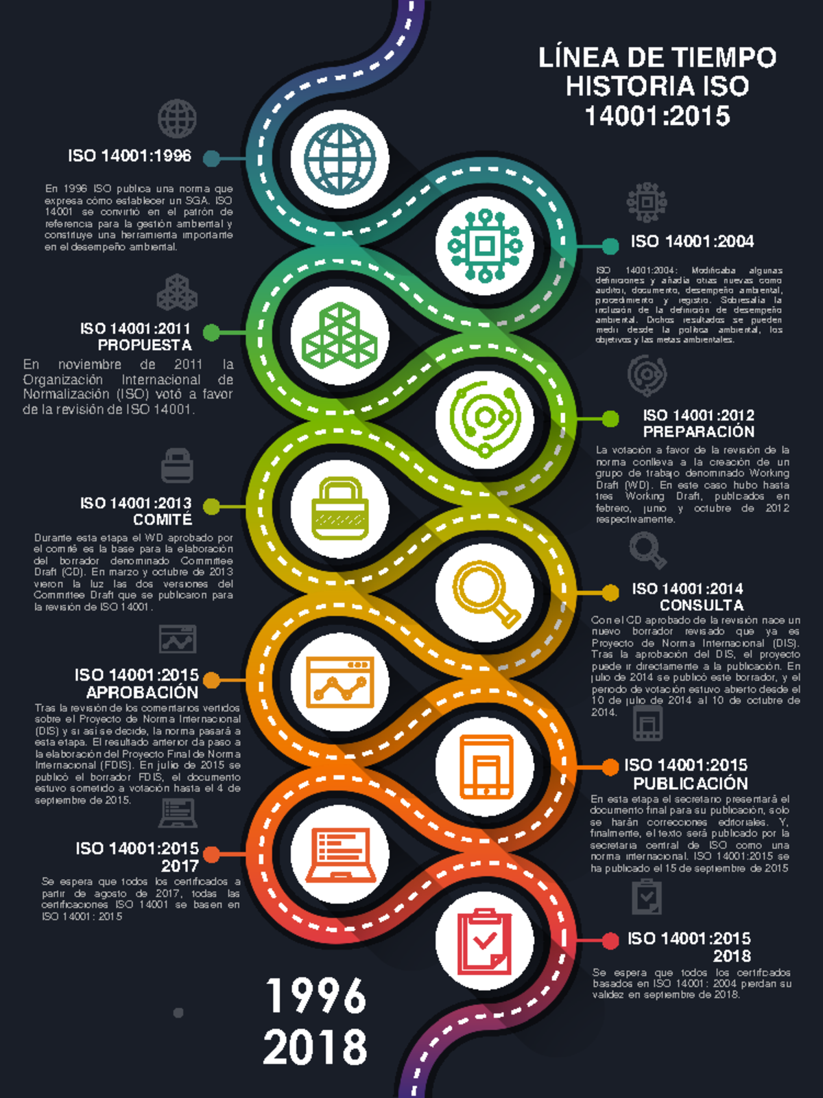 Línea DE Tiempo Historia ISO 14001 - LÍNEA DE TIEMPO HISTORIA ISO 14001 ...