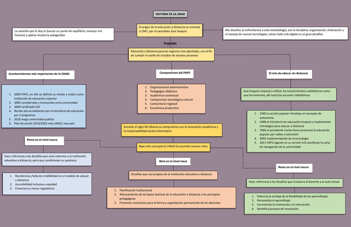 HIST 101: Mapa Conceptual sobre la Educación a Distancia en la UNAD ...