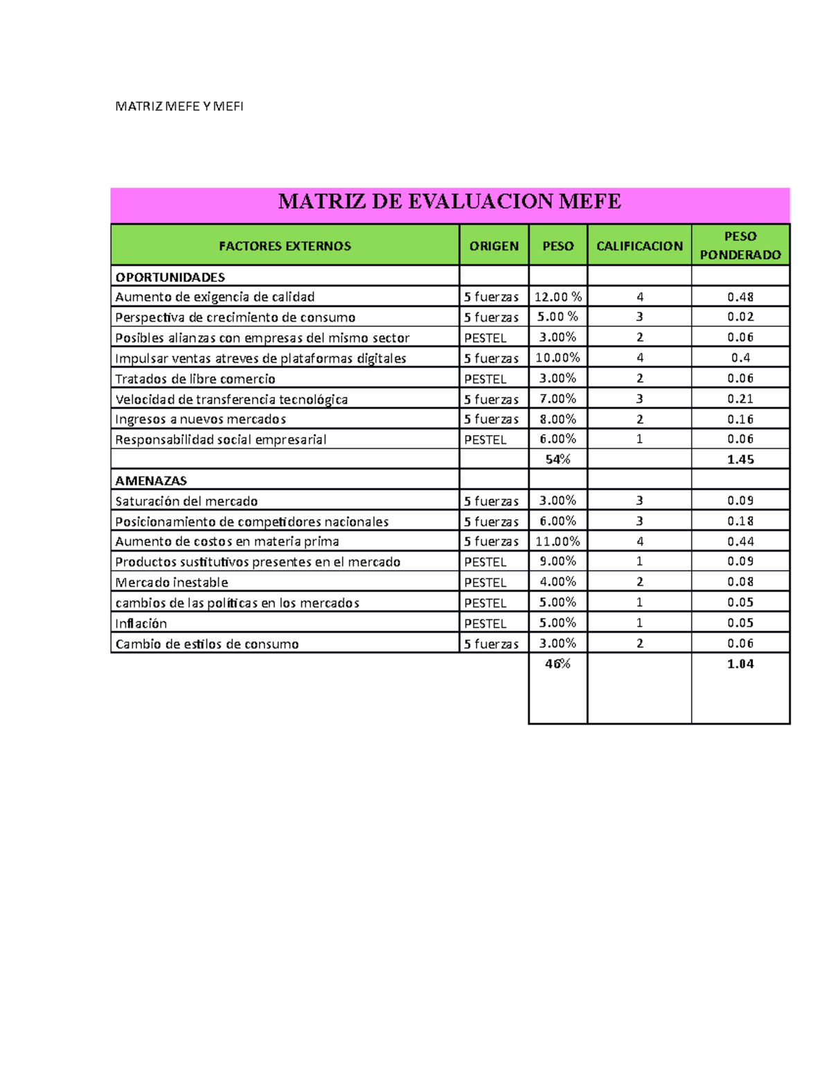 392852622 Matriz Mefe y Mefi - Análisis y diagnostico empresarial ...