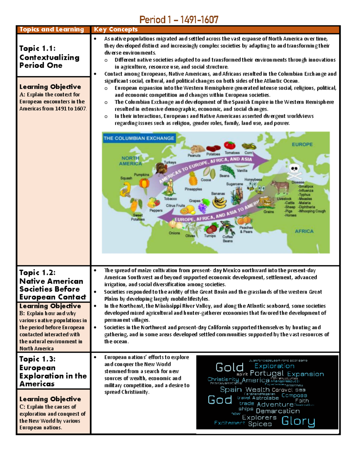 APUSH Period 1-6 Key Concepts and Learning Objectives Cheat Sheet - Studocu