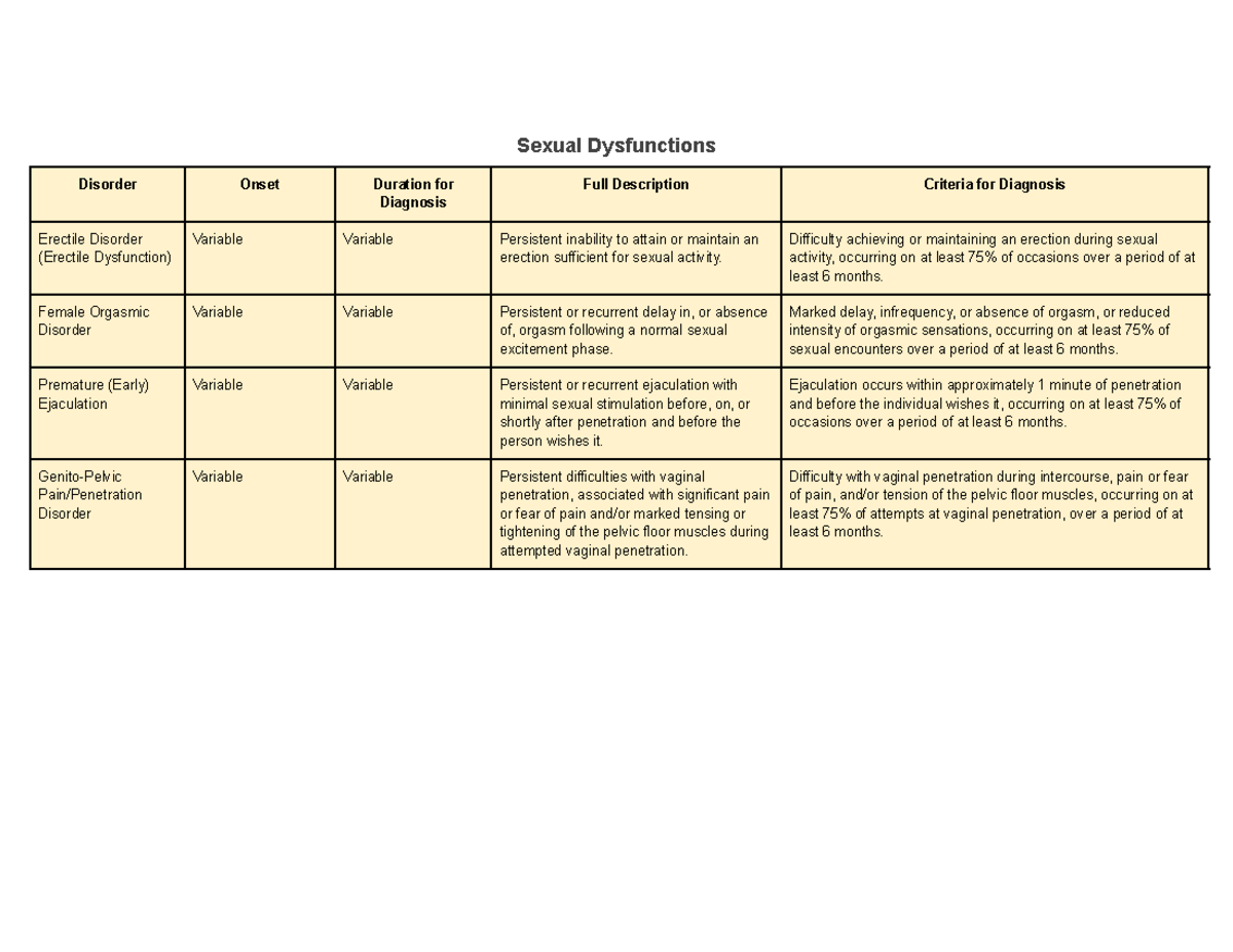 Sexual Dysfunctions - Sexual Dysfunctions Disorder Onset Duration for ...