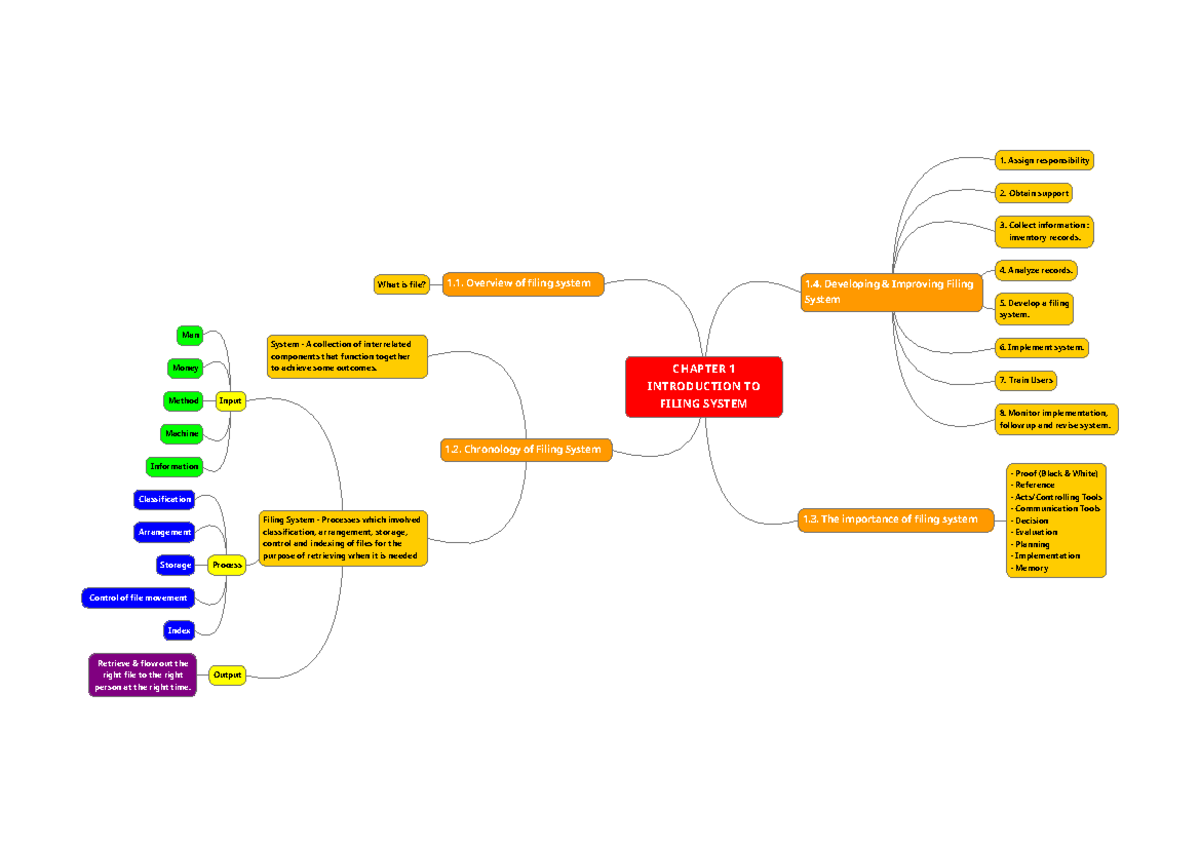 IMR504 Chapter 1: Mind Maps on Filing System Overview - Studocu