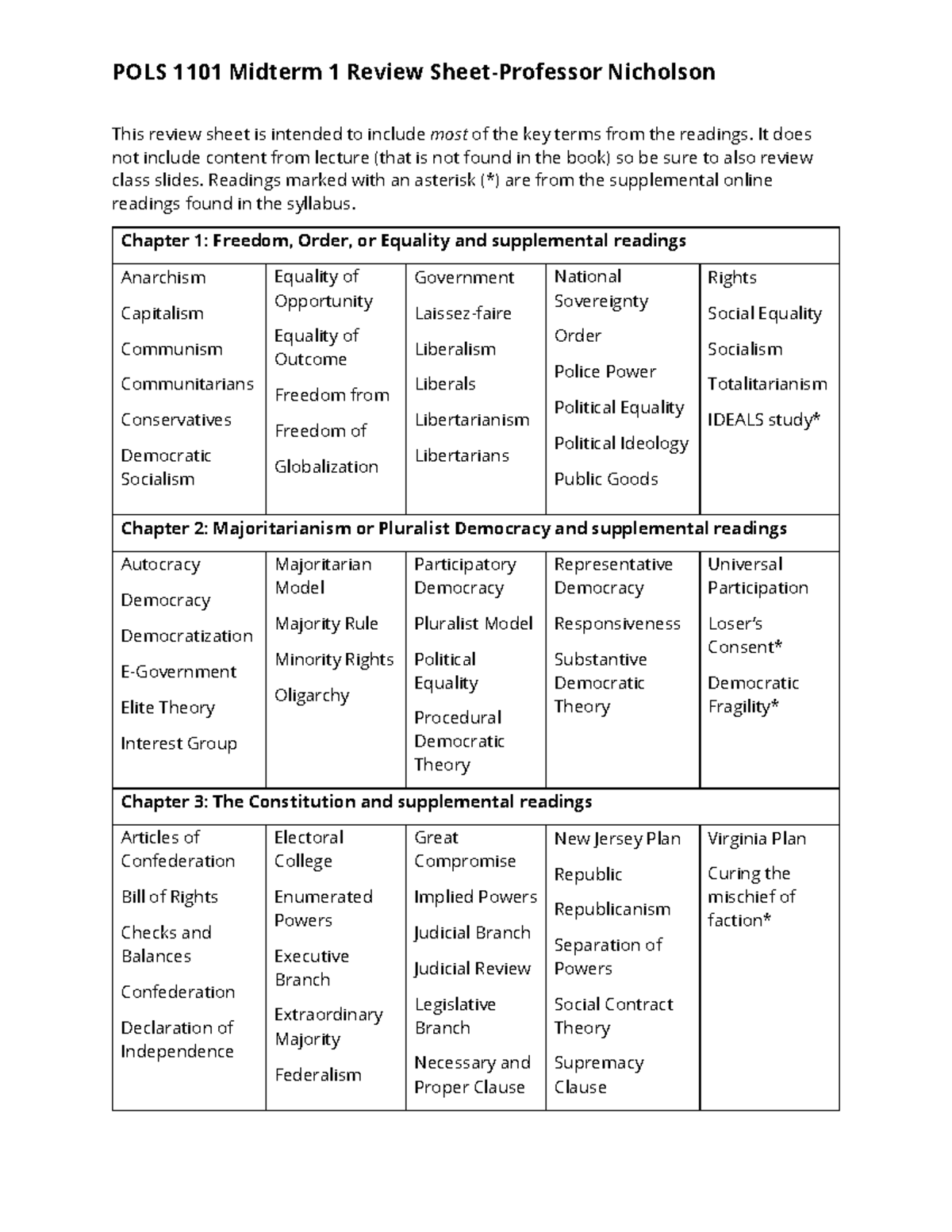 POLS 1101 Midterm 1 Review: Key Terms & Concepts Overview - Studocu