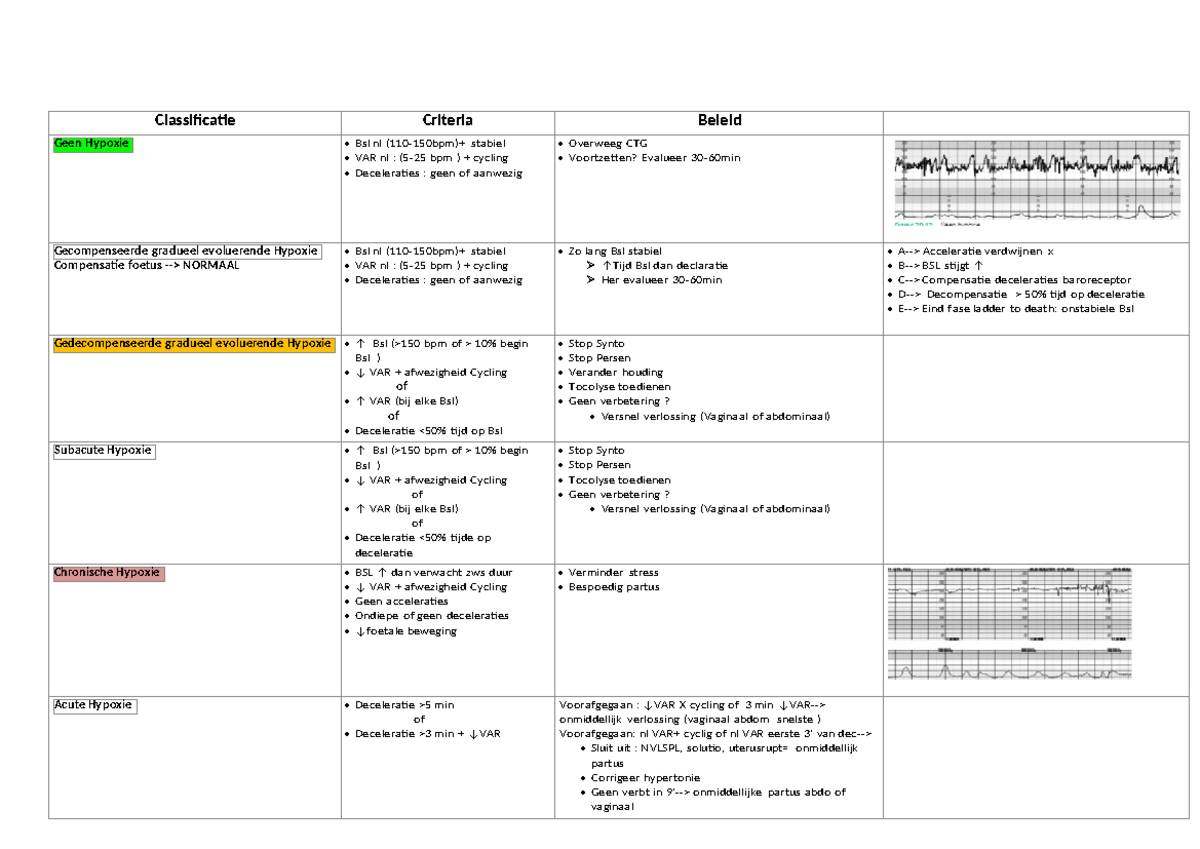 Foetale bewaking interpretaie - Classificatie Criteria Beleid Geen ...