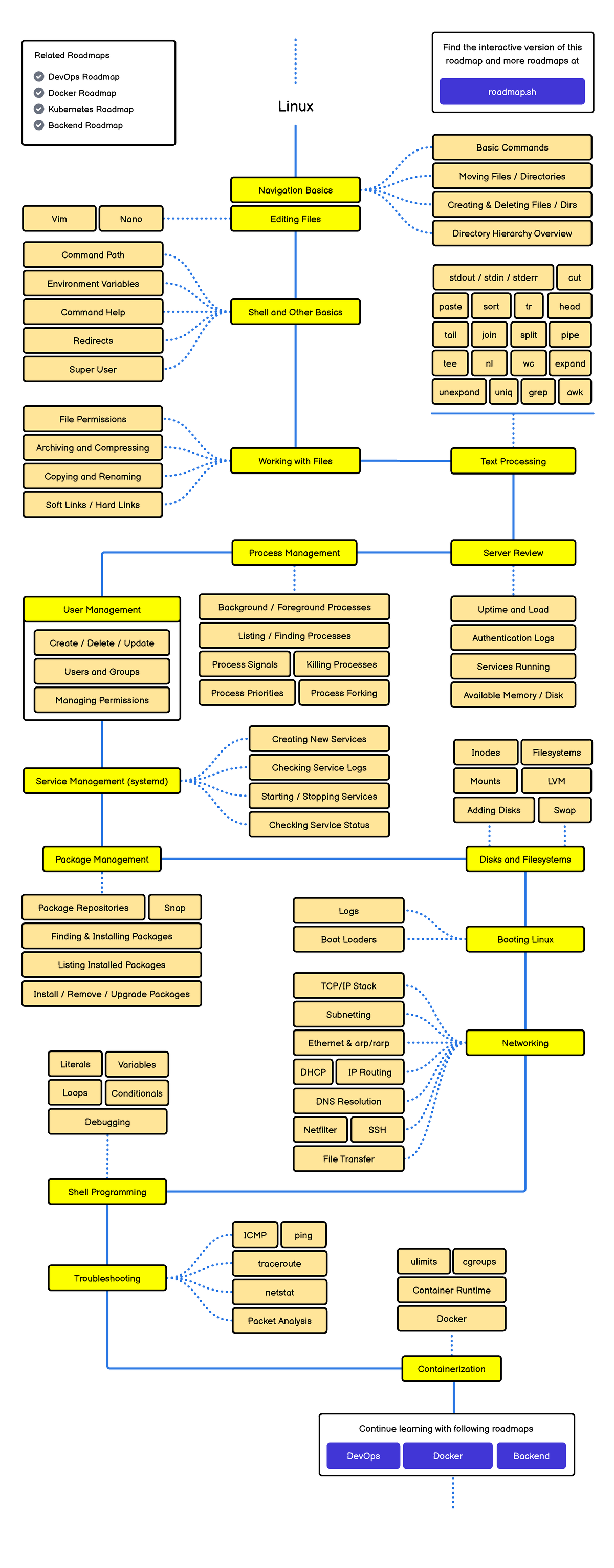 Linux Roadmap: Essential Skills for DevOps & Docker (Course Code ...