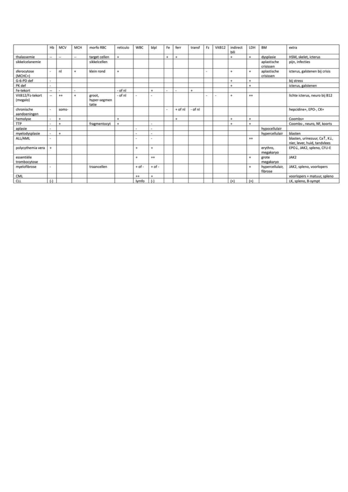 Tabel Bloedwaarden: Hb, MCV, MCH, WBC, en Meer - Medische Analyse - Studocu