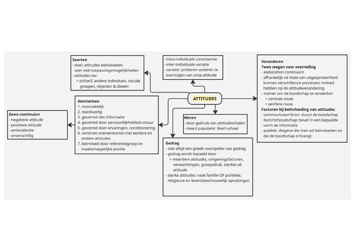 Mindmap Attitudes: Consistentie en Beïnvloeding van Attitudes - Studocu