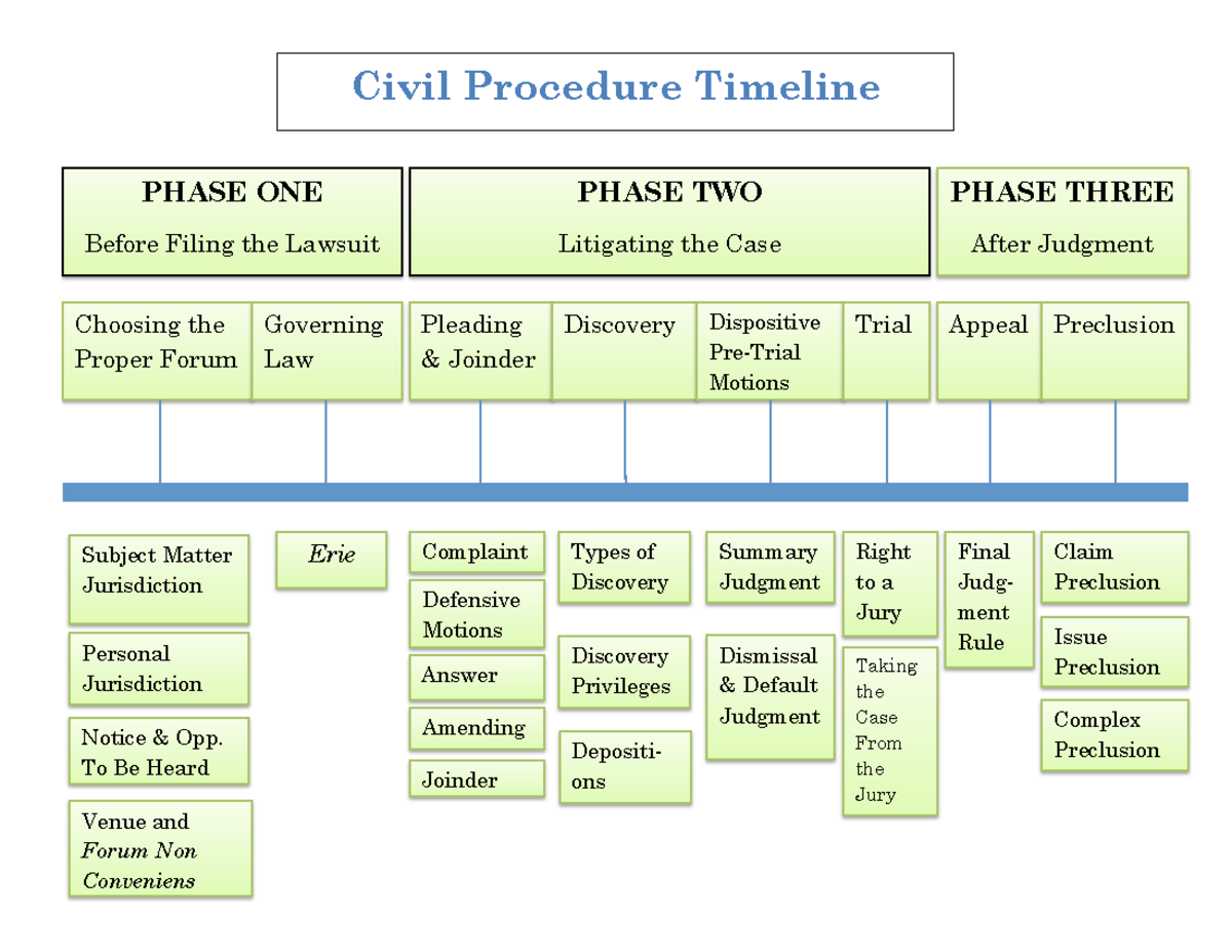 Civ Pro Timeline - Civil Procedure Timeline PHASE ONE PHASE TWO