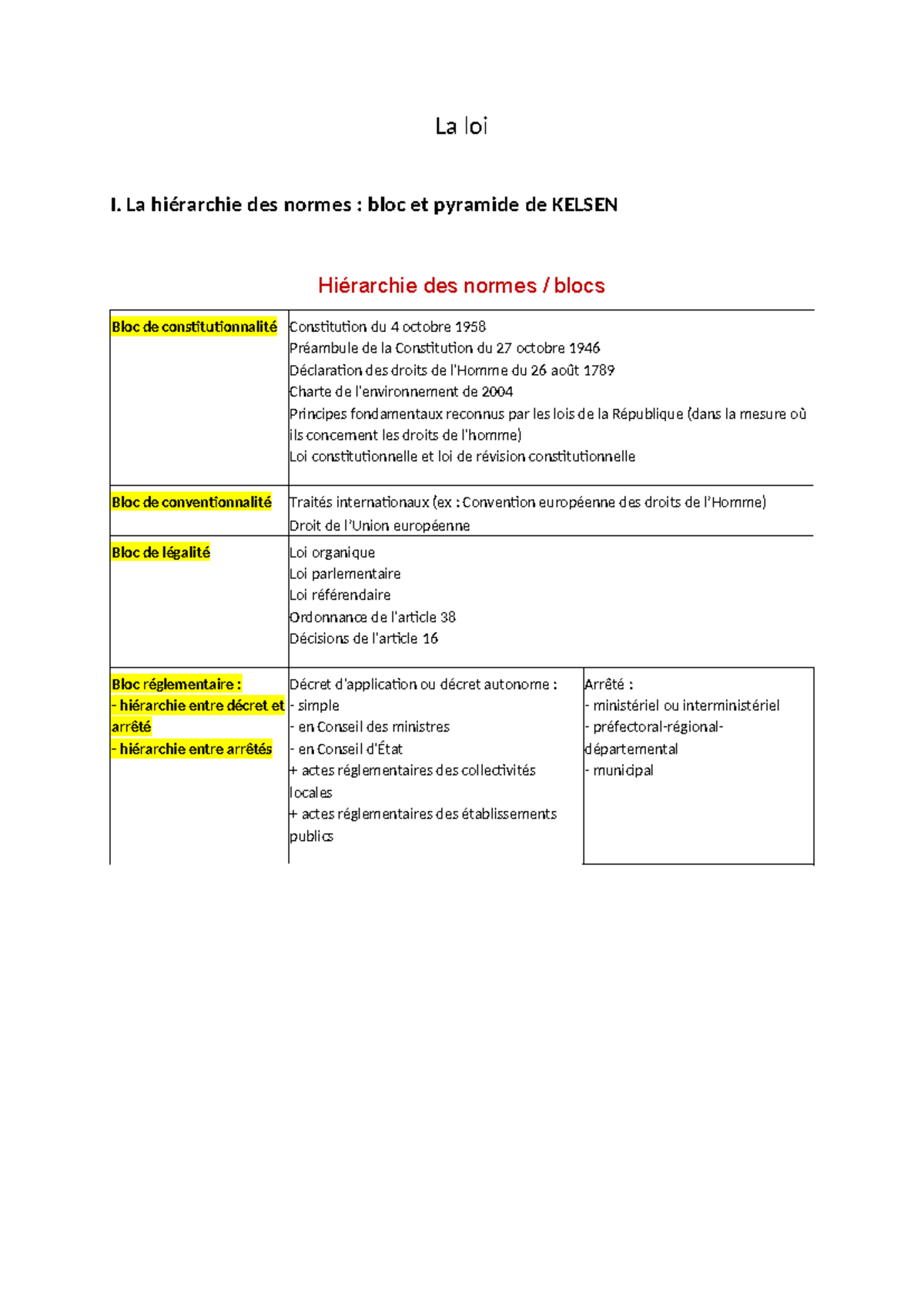 La loi I : Hiérarchie des normes et force obligatoire - Cours de Droit ...