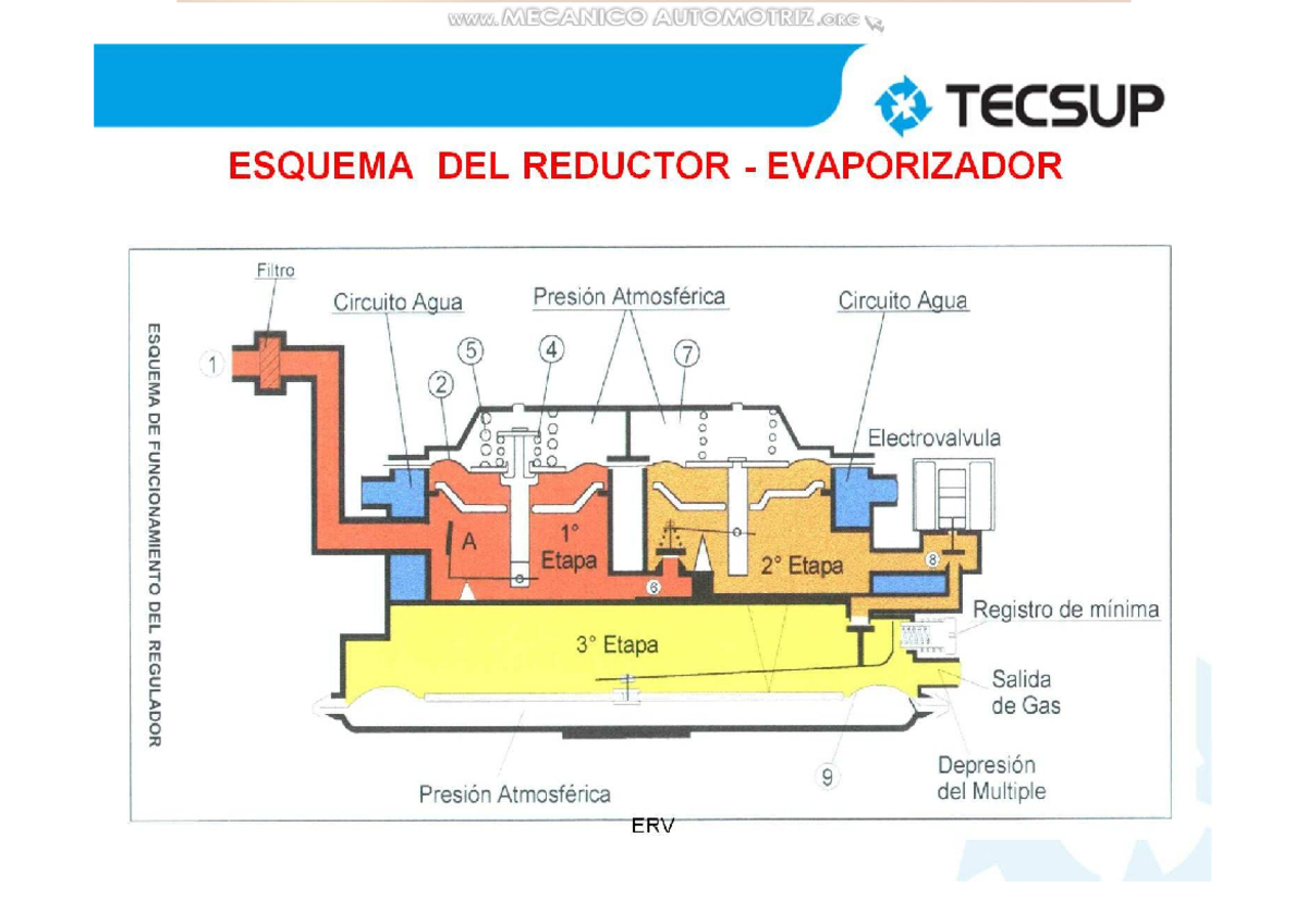 Esquema del Reductor Evaporador GLP - Curso Tecnología Gas Natural ...