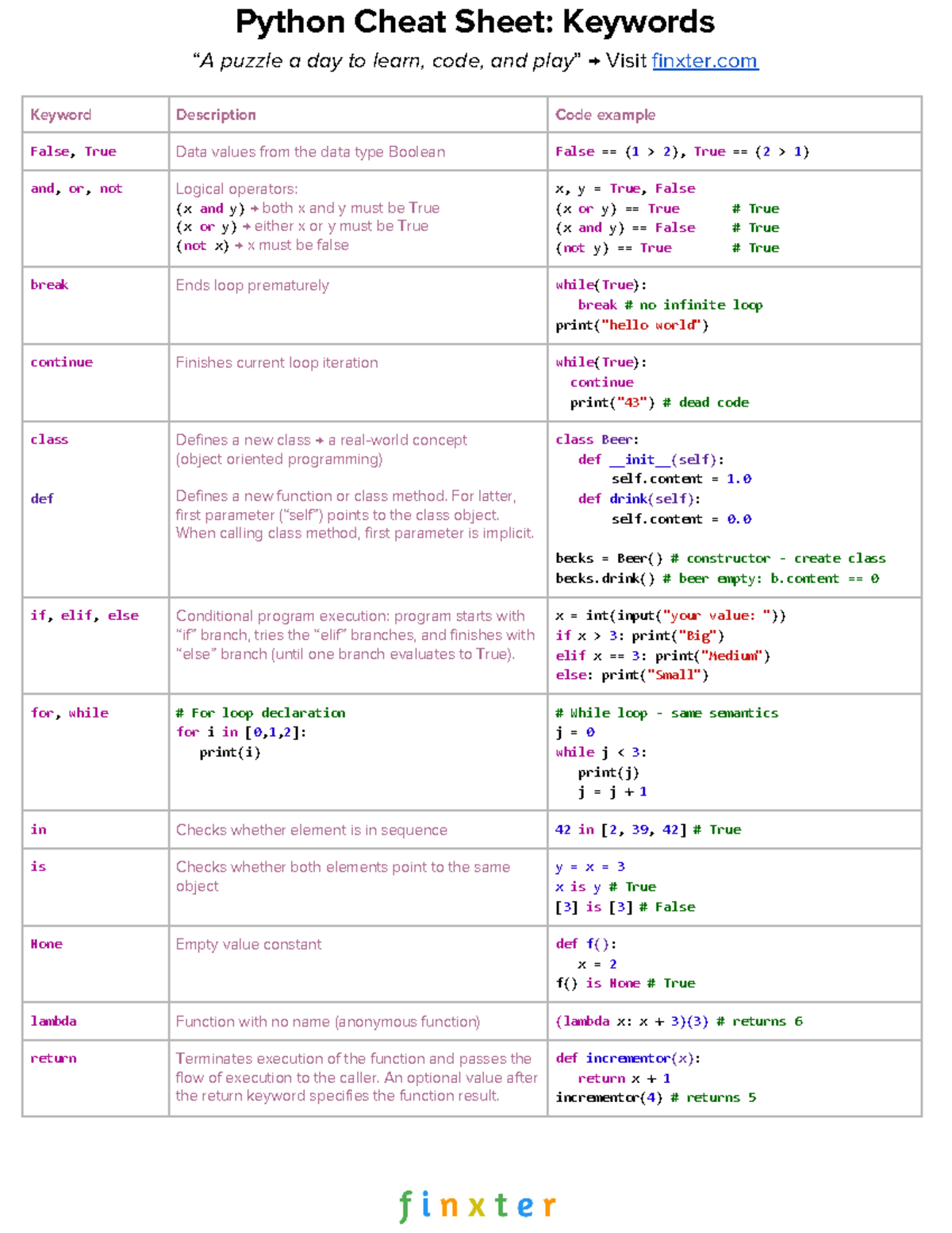 Cheat Sheet-Python-1 -Keywords 1 - Python Cheat Sheet: Keywords puzzle ...