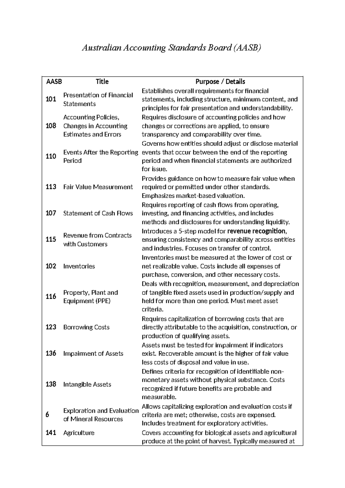 AASB Accounting Standards Overview: Key Principles and Requirements ...