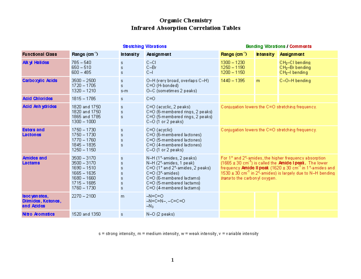 Infrared absorption correlation tables for organic chemistry I and II ...