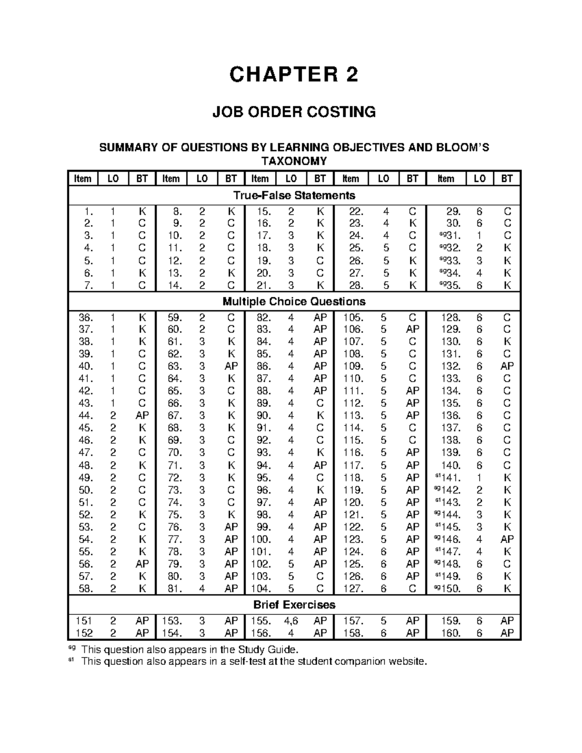 CHAPTER 2 JOB ORDER COSTING: SUMMARY & LEARNING OBJECTIVES - Studocu