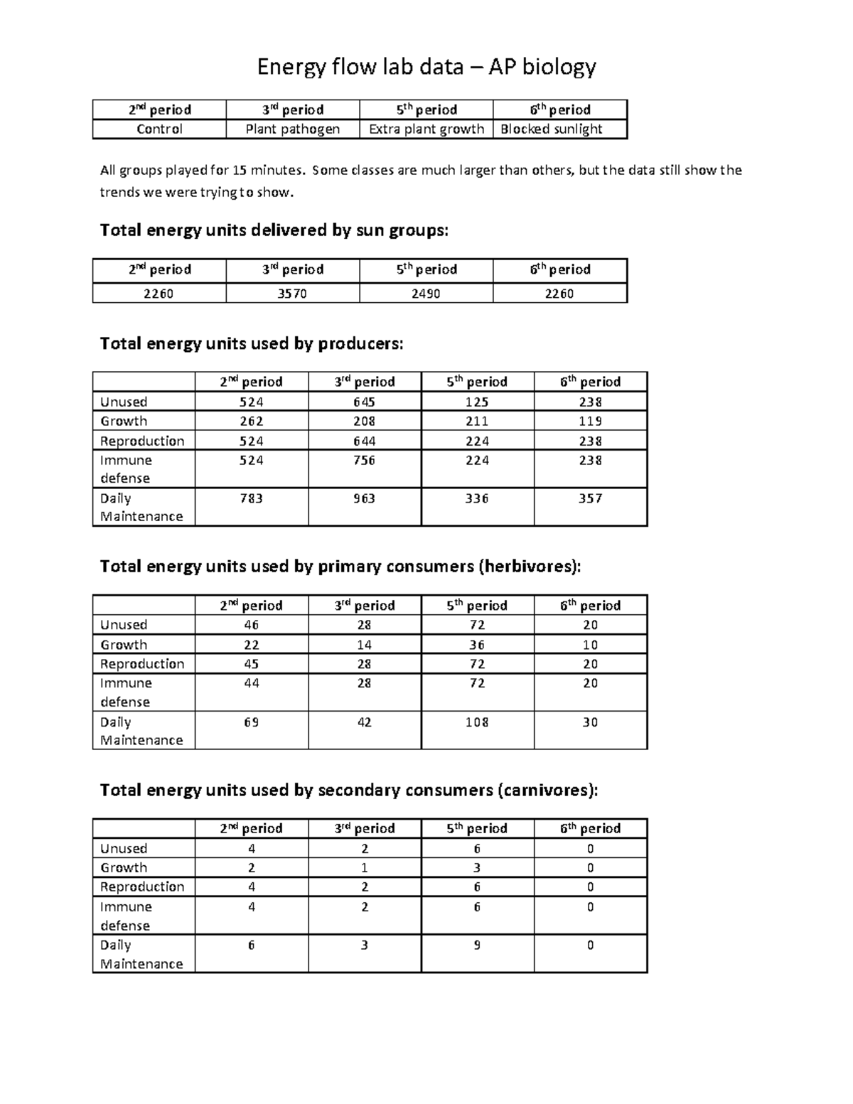 AP Biology Energy Flow Lab Data Analysis - Studocu