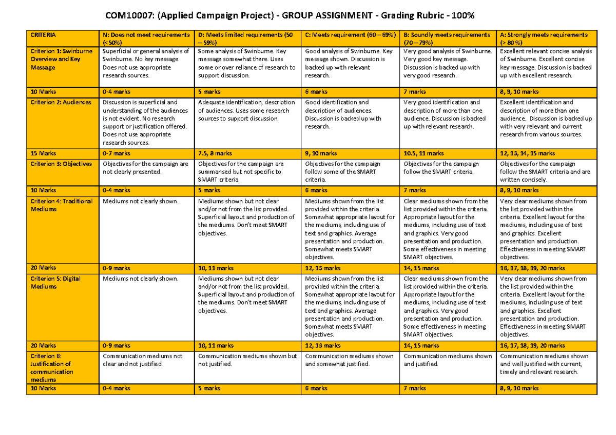 Applied Campaign Project Grading Rubric - COM10007 - Studocu