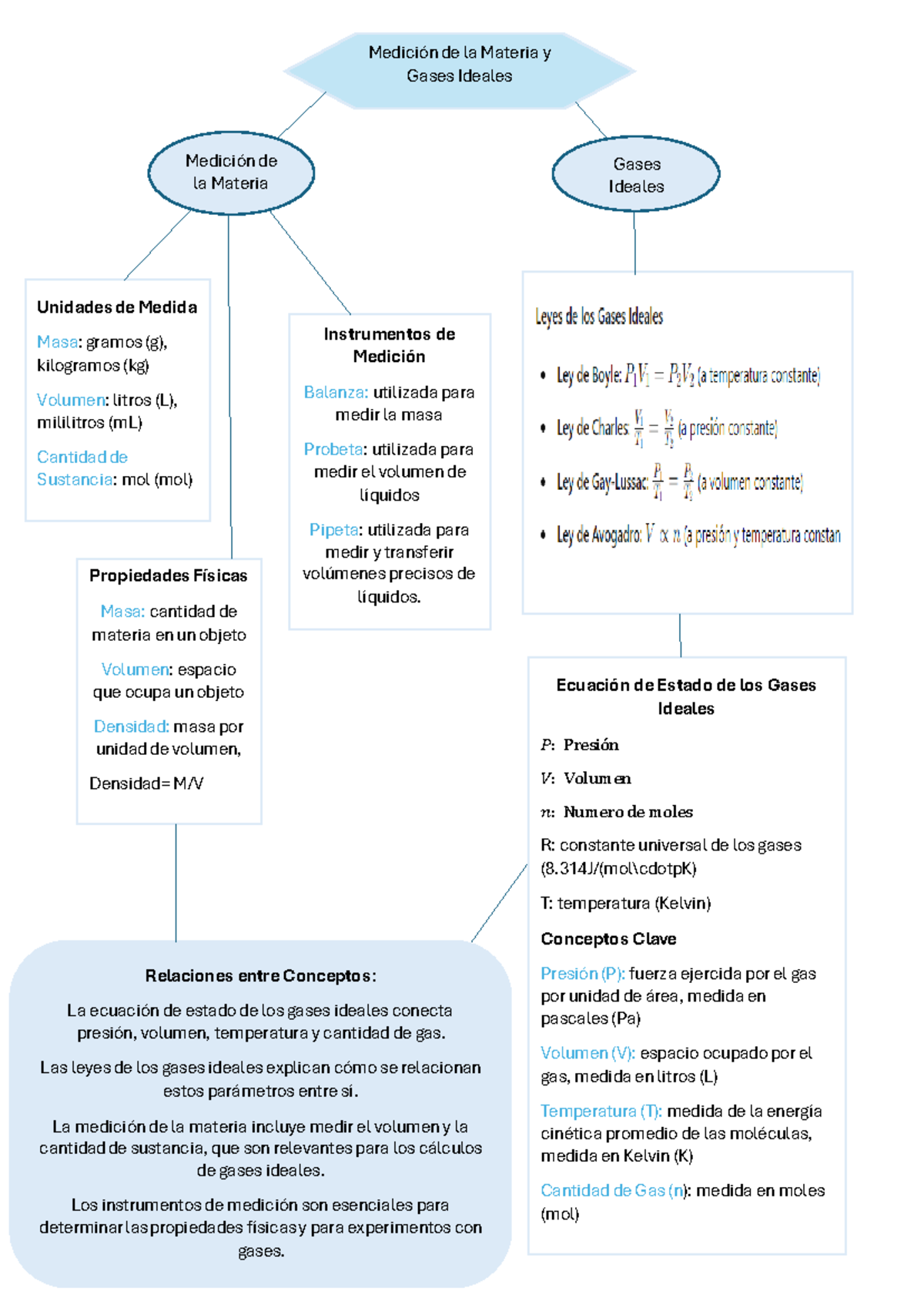 Mapa conceptual medicion de la materia y gases ideales - Medición de la ...