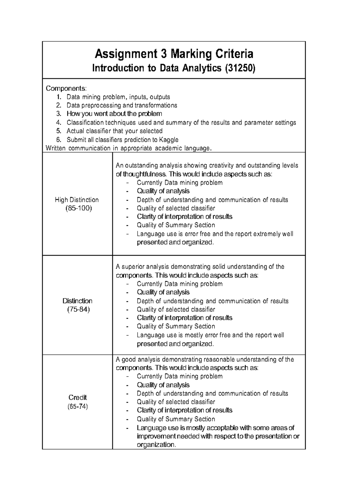 Assignment 3 Marking Criteria for Data Analytics (31250) - Studocu